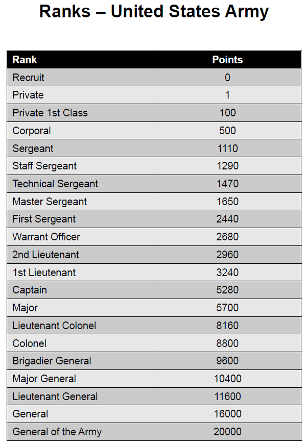 [Image: US%20Army%20Rank.png]