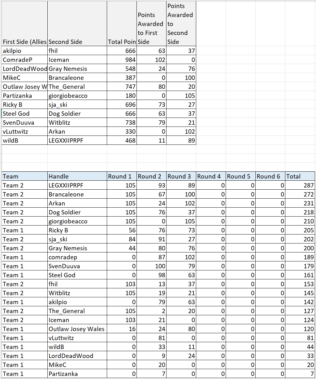 [Image: IALWTTR3Standings.png]