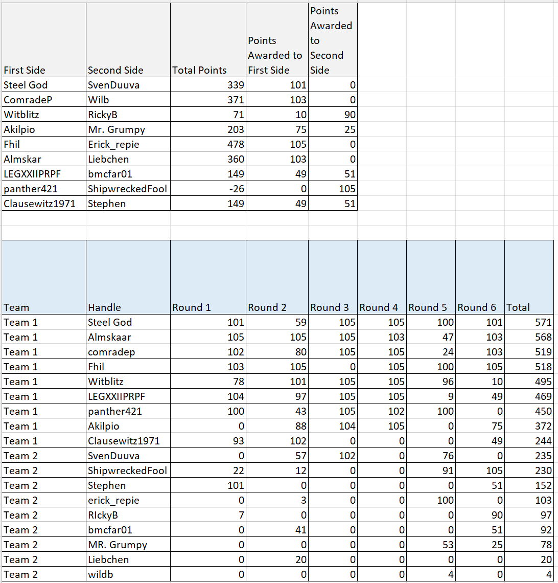 [Image: FWWCR6Standings.png]
