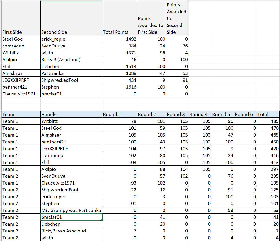 [Image: FWWCR5Standings.png]