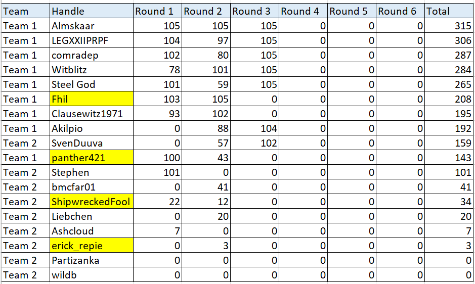 [Image: FWWCR3Standings.png]