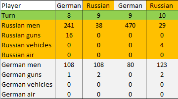 [Image: Turn%2010%20Russian%20losses.png]