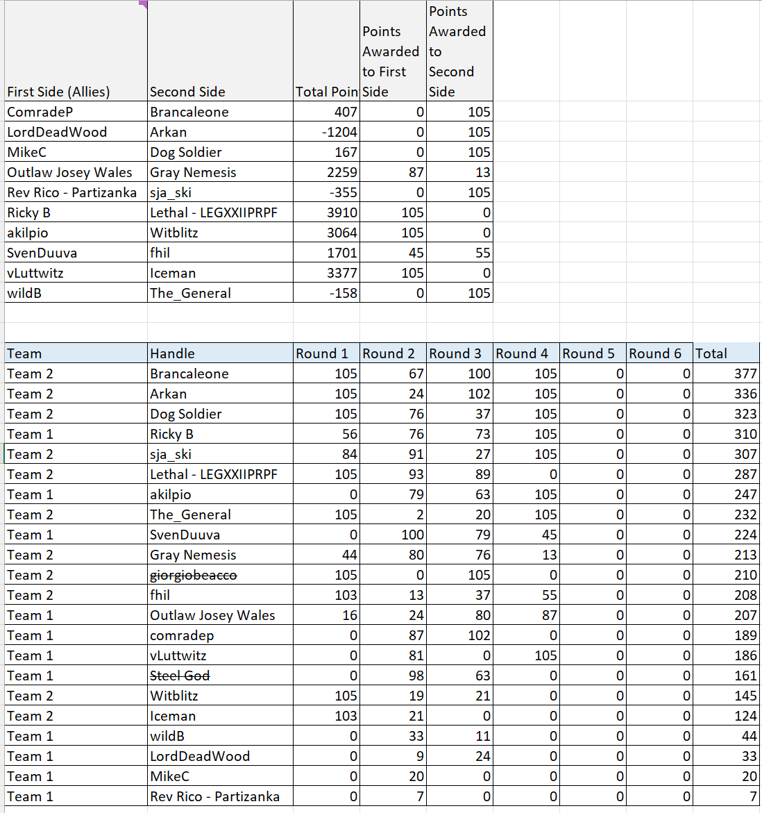 [Image: IALWTTR4%20Standings.png]