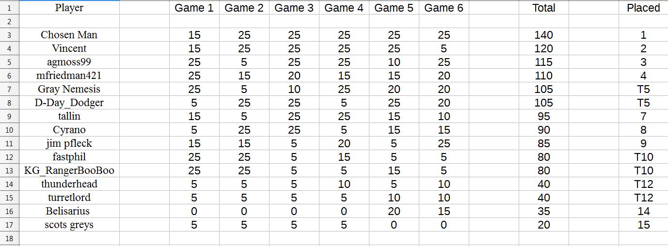 [Image: Final%20Standings.png]