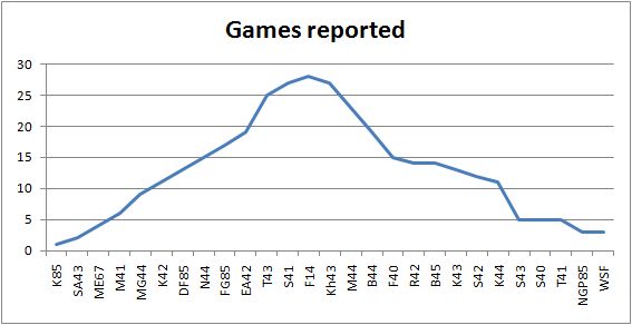 [Image: abfc20118e08052011%20Tiller%20OPS%20chart.jpg]